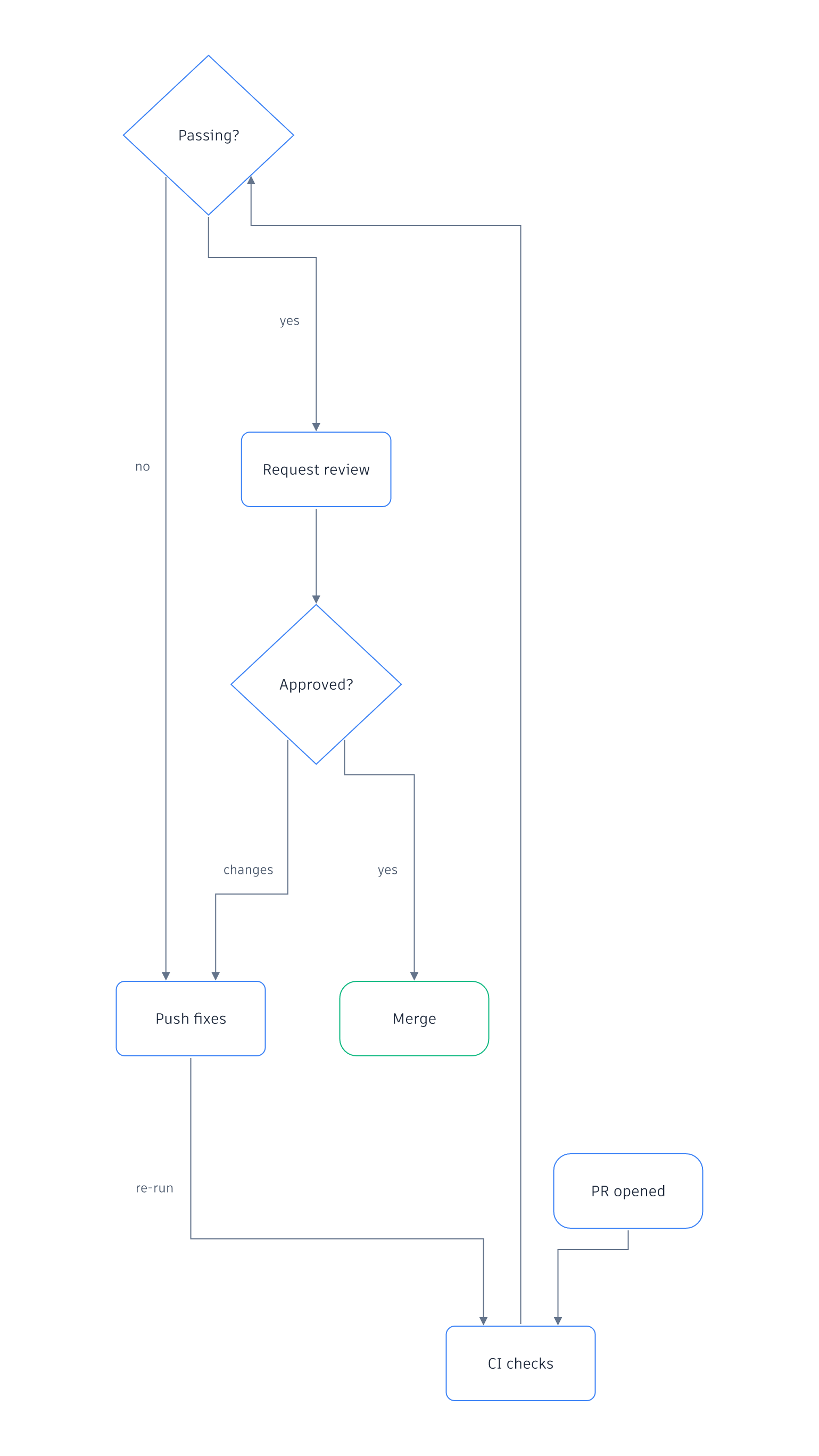 Pull Request Review (minimal style)