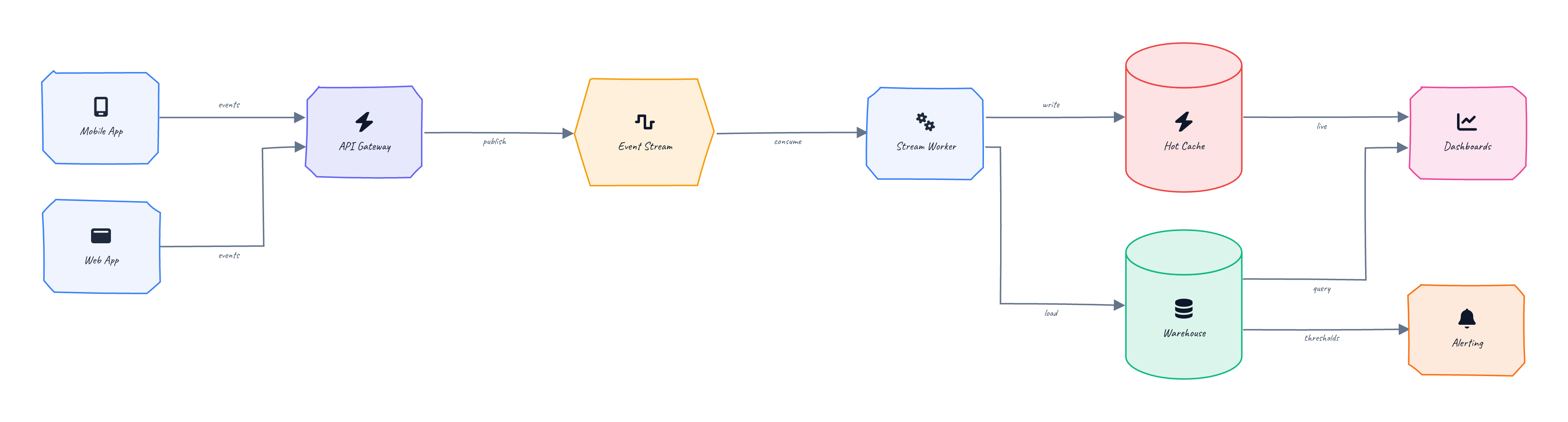 Realtime Analytics (sketch style)
