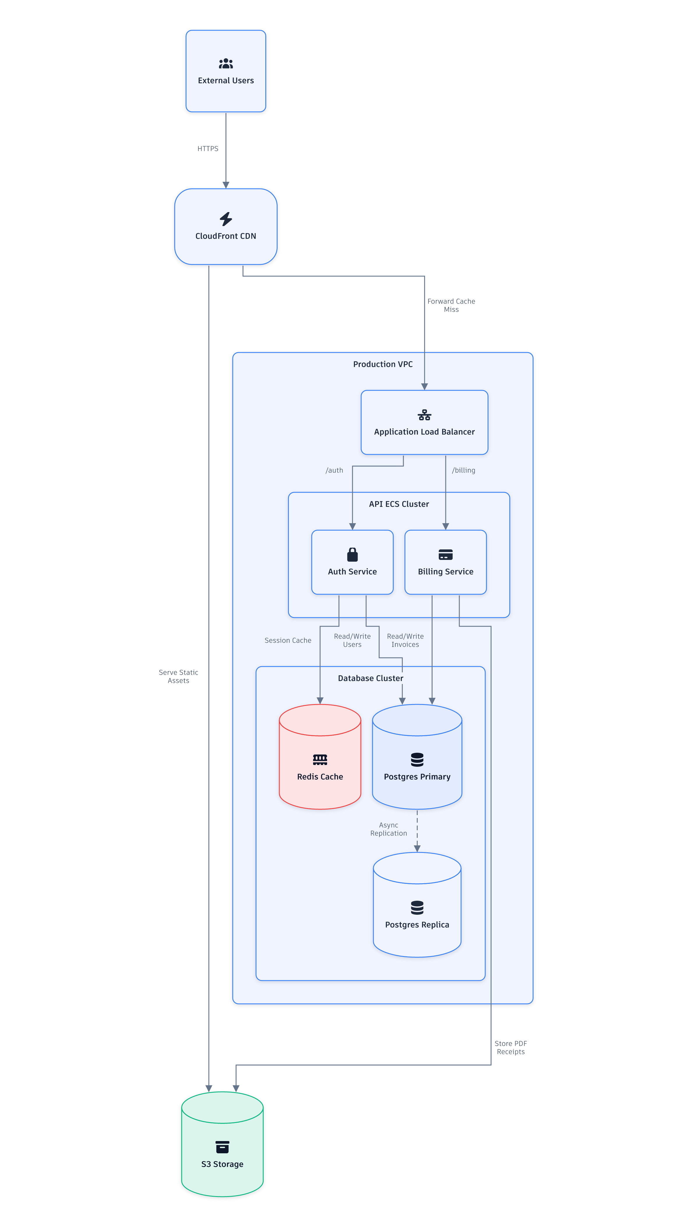 Cloud Architecture
