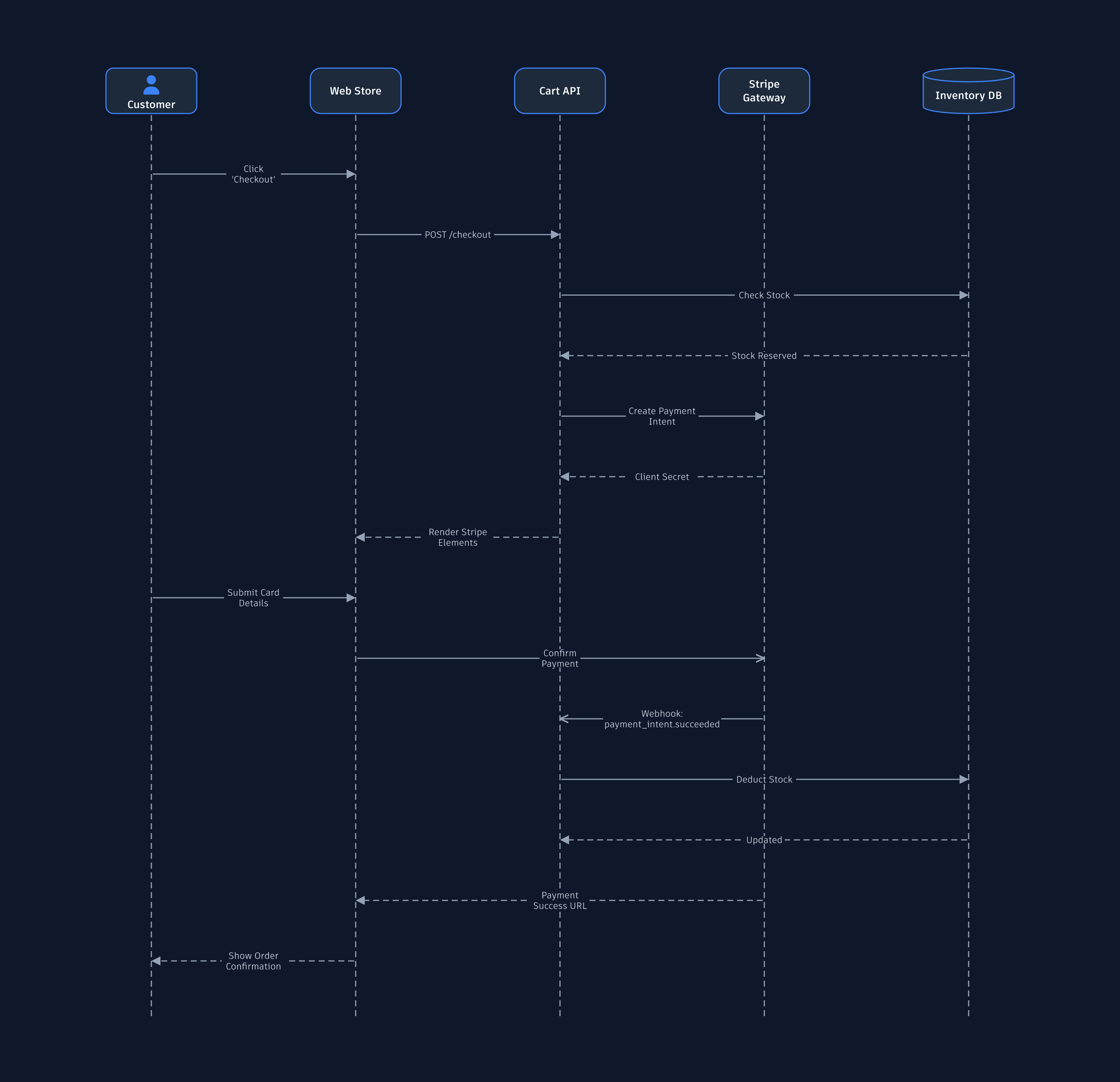 Ecommerce Checkout Sequence