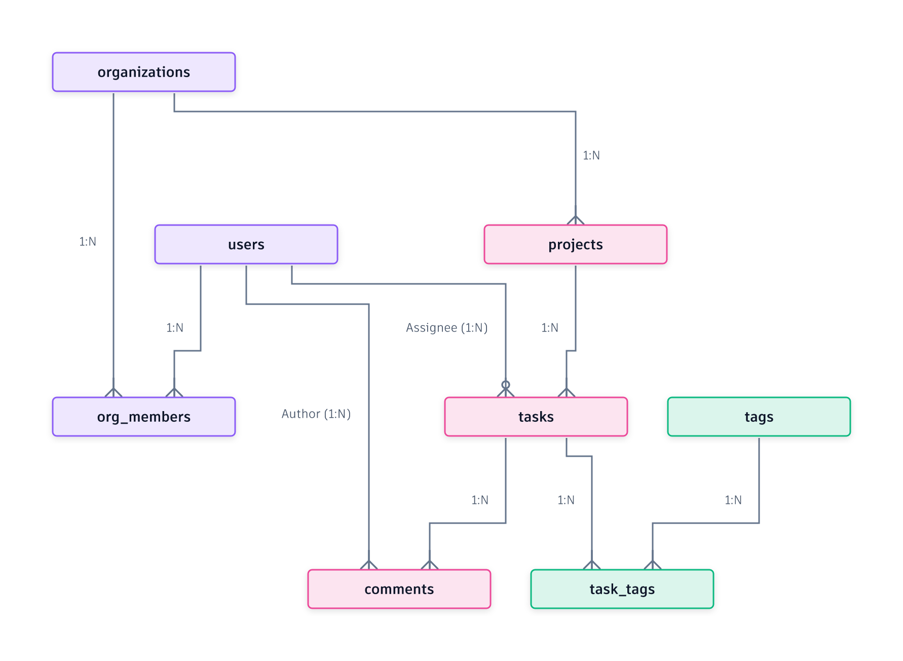 Complex Erd