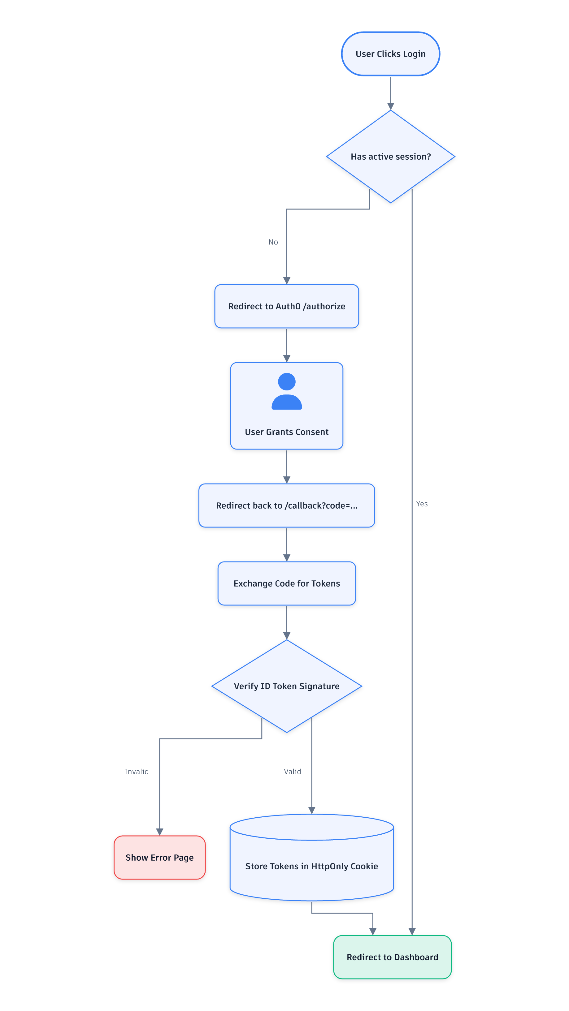 Oauth Flowchart