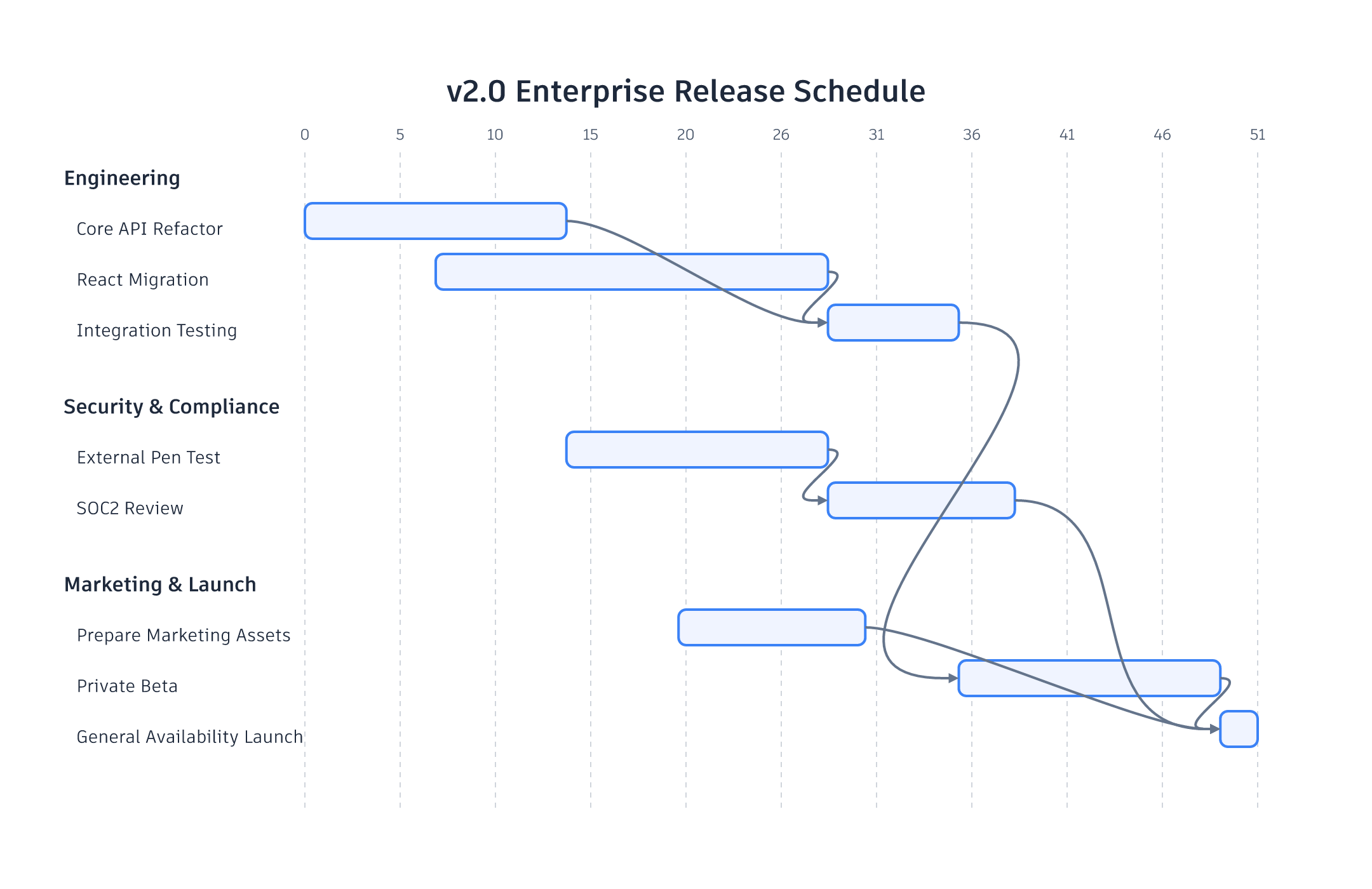 v2.0 Enterprise Release Schedule