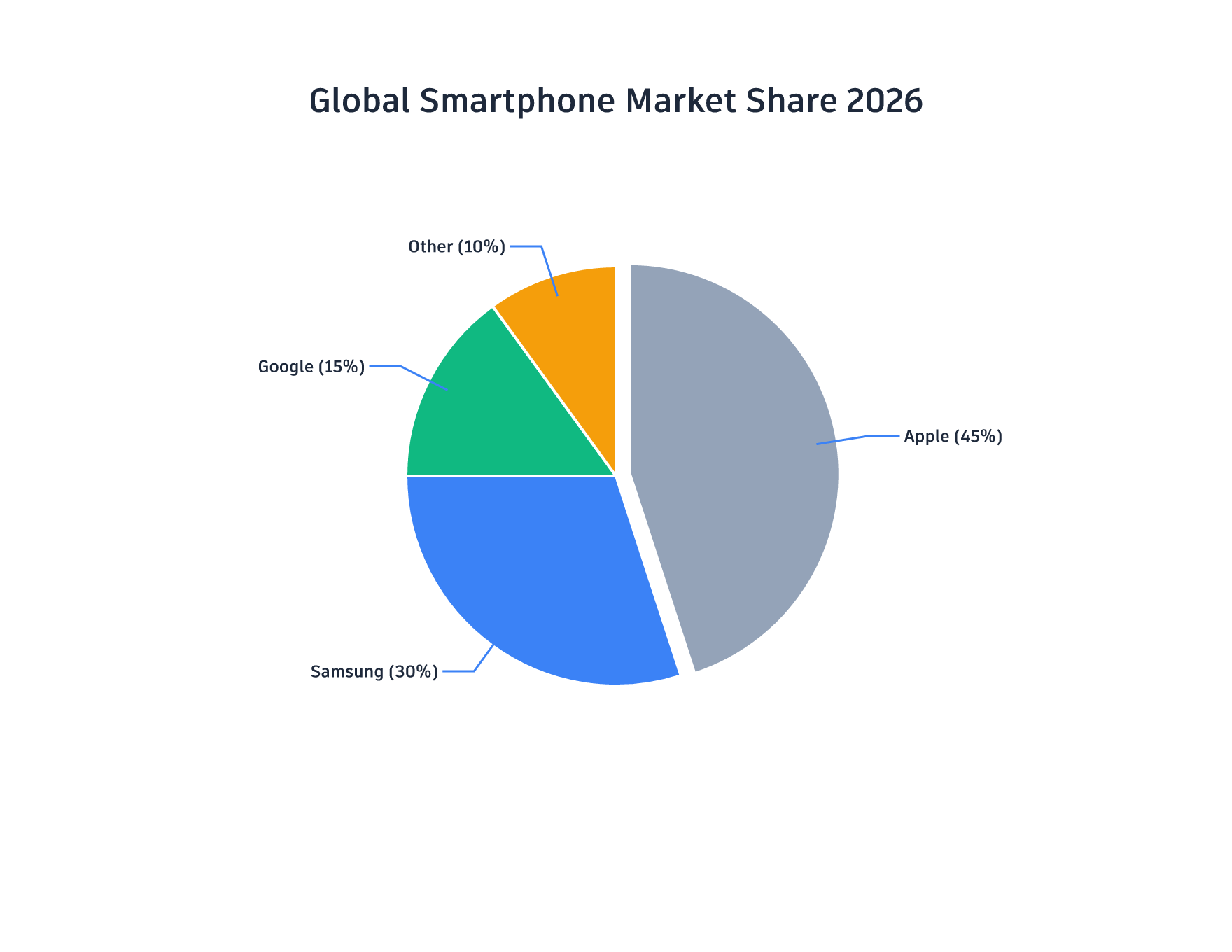 Global Smartphone Market Share 2026