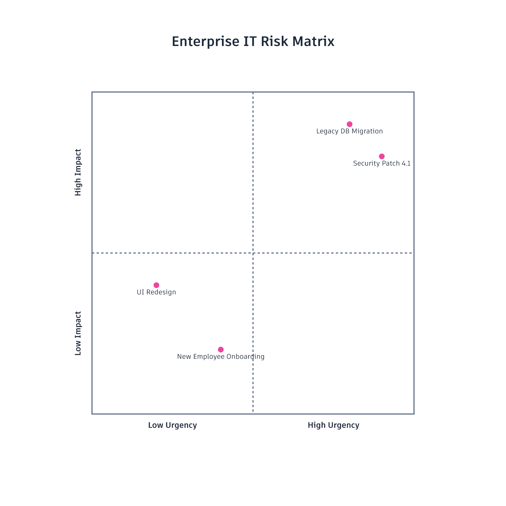Enterprise IT Risk Matrix
