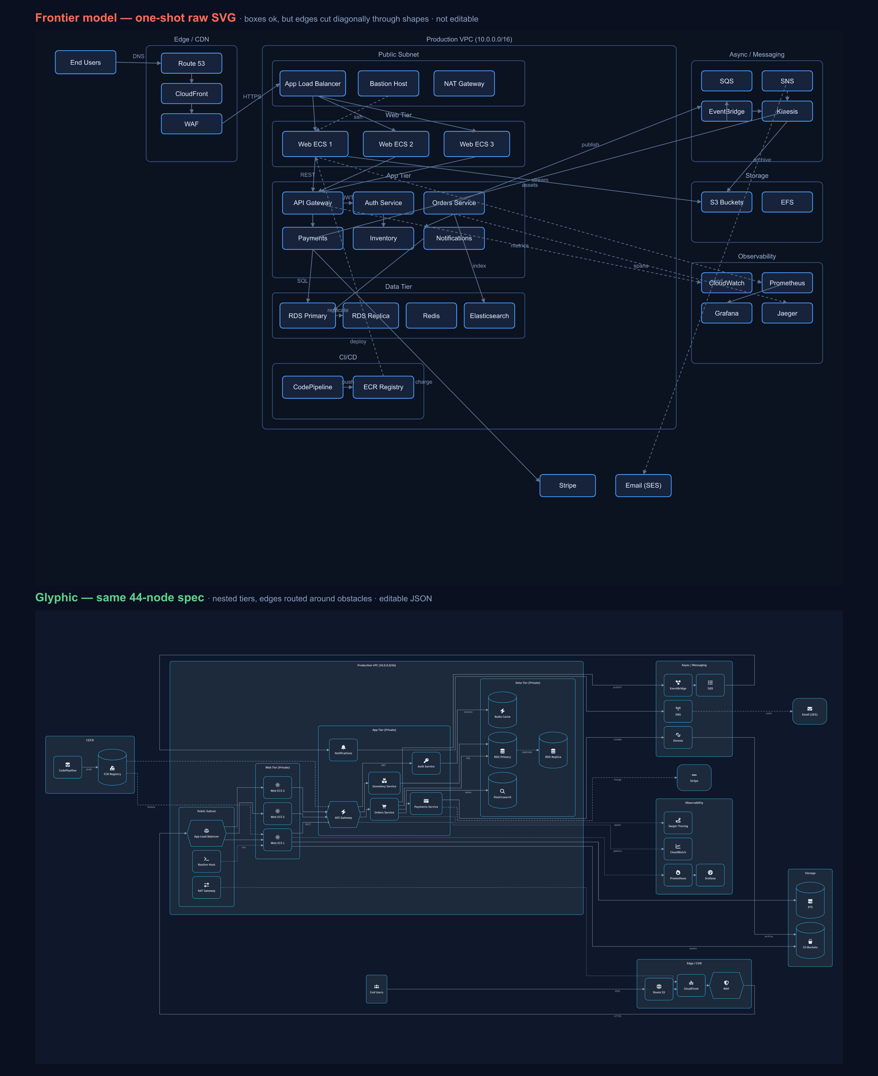 The same 44-node architecture — a frontier model's raw SVG with edges tangled through boxes, above Glyphic's rendering of the identical JSON with nested tiers and routed edges